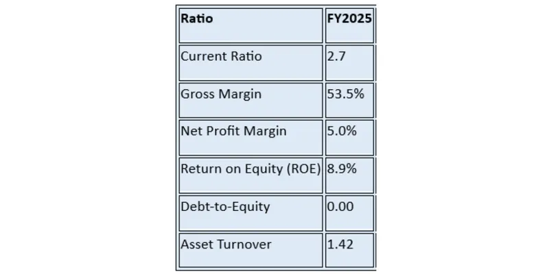 Key Financial Ratios